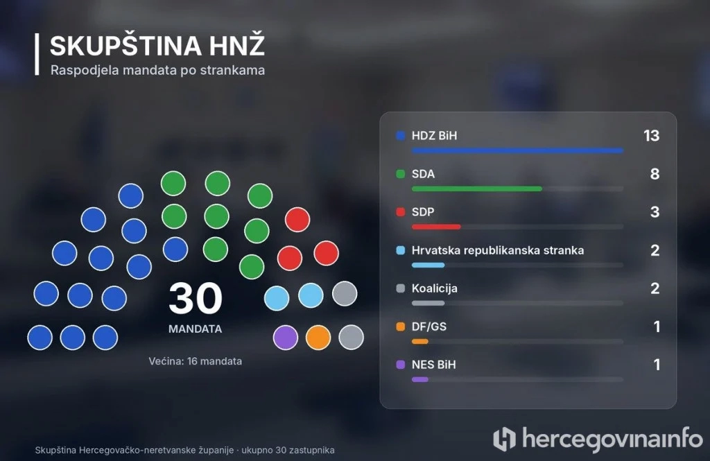 HDZ BiH i SDA mogu sami sastaviti Vladu HNŽ-a